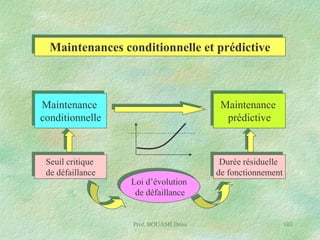 Maintenances conditionnelle et prédictive

Maintenance
conditionnelle

Maintenance
prédictive

Seuil critique
de défaillance

Durée résiduelle
de fonctionnement

Loi d’évolution
de défaillance

Prof. BOUAMI Driss

103

 