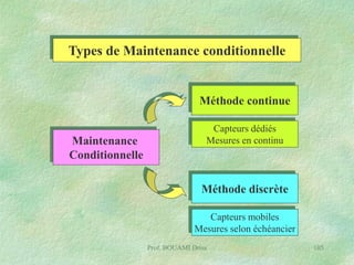 Types de Maintenance conditionnelle

Méthode continue

Maintenance
Conditionnelle

Capteurs dédiés
Mesures en continu

Méthode discrète
Capteurs mobiles
Mesures selon échéancier
Prof. BOUAMI Driss

105

 