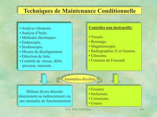 Techniques de Maintenance Conditionnelle
Contrôles non destructifs:

• Analyse vibratoire.
• Analyse d’huile.
• Méthodes thermiques.
• Endoscopie.
• Stroboscopie.
• Mesure de désalignement.
• Détection de fuite.
• Contrôle de vitesse, débit,
pression, intensité…

• Visuels.
• Ressuage.
• Magnétoscopie.
• Radiographies X et Gamma.
• Ultrasons.
• Courants de Foucault.

Anomalies décelées
Défauts divers détectés
directement ou indirectement via
une anomalie de fonctionnement

• Fissures
• Inclusions.
• Corrosions.
• Usures

Prof. BOUAMI Driss

109

 