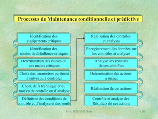 Processus de Maintenance conditionnelle et prédictive
Identification des
équipements critiques

Réalisation des contrôles
et analyses

Identification des
modes de défaillance critiques

Enregistrement des données sur
les contrôles et analyses

Détermination des causes de
ces modes critiques

Analyse des résultats
de ces contrôles

Choix des paramètres pertinent
à suivre ou à contrôler

Détermination des actions
à mener

Choix de la technique et du
moyen de contrôle ou d’analyse

Réalisation de ces actions

Définition des conditions de
contrôle et d’analyse et des seuils

Contrôle et analyse des
Résultats de ces actions

Prof. BOUAMI Driss

110

 