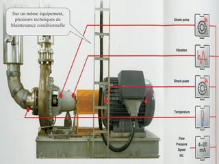 Sur un même équipement,
plusieurs techniques de
Maintenance conditionnelle

Prof. BOUAMI Driss

112

 