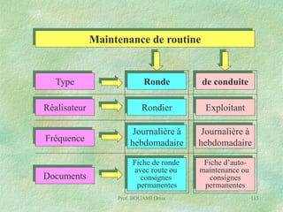 Maintenance de routine

Type

Ronde

de conduite

Réalisateur

Rondier

Exploitant

Fréquence

Journalière à
hebdomadaire

Journalière à
hebdomadaire

Documents

Fiche de ronde
avec route ou
consignes
permanentes

Fiche d’automaintenance ou
consignes
permanentes

Prof. BOUAMI Driss

115

 