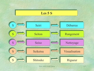 Les 5 S
S

Seiri

Débarras

S

Seiton

Rangement

S

Seiso

Nettoyage

S

Seiketsu

Visualisation

S

Shitsuke

Rigueur

Prof. BOUAMI Driss

117

 