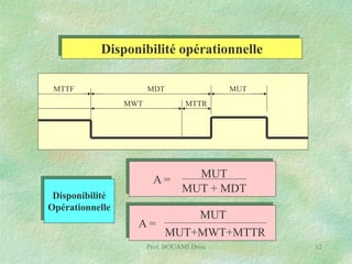 Disponibilité opérationnelle
MTTF

MDT
MWT

MTTR

A=
Disponibilité
Opérationnelle

MUT

MUT
MUT + MDT

MUT
A=
MUT+MWT+MTTR
Prof. BOUAMI Driss

12

 