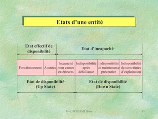 Etats d’une entité

Etat effectif de
disponibilité

Etat d’incapacité

Incapacité Indisponibilité Indisponibilité Indisponibilité
Fonctionnement Attentes pour causes
après
de maintenance de contraintes
extérieures défaillance
préventive d’exploitation

Etat de disponibilité
(Up State)

Etat de disponibilité
(Down State)

Prof. BOUAMI Driss

13

 