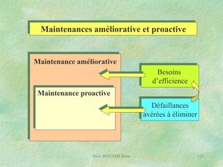 Maintenances améliorative et proactive

Maintenance améliorative
Besoins
d’efficience
Maintenance proactive

Défaillances
avérées à éliminer

Prof. BOUAMI Driss

132

 