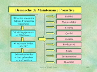 Démarche de Maintenance Proactive
Fiabilité

•Détection anomalies
•Retours d’expérience
•Historique

Maintenabilité
Sécurité

Criticité équipements
et défaillances

Qualité
Capacité

•Analyses et études
•AMDEC

Productivité
Coûts

Détermination des
actions préventives
et amélioratives

Environnement
Durabilité
Prof. BOUAMI Driss

133

 