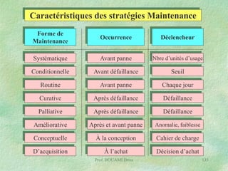 Caractéristiques des stratégies Maintenance
Forme de
Maintenance

Occurrence

Déclencheur

Systématique

Avant panne

Nbre d’unités d’usage

Conditionnelle

Avant défaillance

Seuil

Routine

Avant panne

Chaque jour

Curative

Après défaillance

Défaillance

Palliative

Après défaillance

Défaillance

Améliorative

Après et avant panne

Anomalie, faiblesse

Conceptuelle

À la conception

Cahier de charge

D’acquisition

À l’achat

Décision d’achat

Prof. BOUAMI Driss

135

 