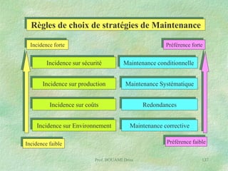 Règles de choix de stratégies de Maintenance
Préférence forte

Incidence forte

Incidence sur sécurité

Maintenance conditionnelle

Incidence sur production

Maintenance Systématique

Incidence sur coûts

Redondances

Incidence sur Environnement

Maintenance corrective
Préférence faible

Incidence faible
Prof. BOUAMI Driss

137

 