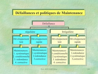 Défaillances et politiques de Maintenance
Défaillance
régulière

Irrégulière

Développement
lent

Développement
rapide

Développement
lent

Développement
rapide

Maintenances:
1. systématique
2. conditionnelle
3. redondance
4. corrective

Maintenances:
1.systématique
2.redondance
3.corrective

Maintenances:
1.conditionnelle
2.systématique
3. redondance
4. corrective

Maintenances:
1.redondance
2.systématique
3.corrective

Prof. BOUAMI Driss

138

 