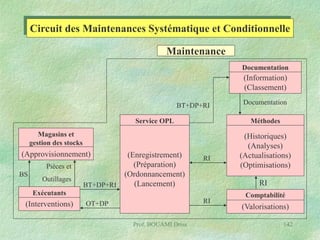 Circuit des Maintenances Systématique et Conditionnelle
Maintenance
Documentation

(Information)
(Classement)
BT+DP+RI

Méthodes

Service OPL
Magasins et
gestion des stocks

(Approvisionnement)
Pièces et
BS

Outillages

(Enregistrement)
(Préparation)
(Ordonnancement)
(Lancement)
BT+DP+RI

RI

RI

OT+DP
Prof. BOUAMI Driss

(Historiques)
(Analyses)
(Actualisations)
(Optimisations)
RI

Exécutants

(Interventions)

Documentation

Comptabilité

(Valorisations)
142

 