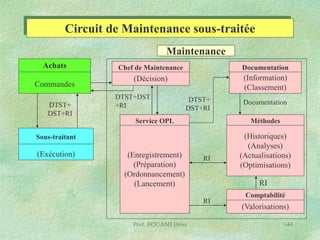 Circuit de Maintenance sous-traitée
Maintenance
Achats
Commandes
DTST+
DST+RI

Chef de Maintenance

Documentation

(Décision)

(Information)
(Classement)

DTST+DST
+RI

DTST+
DST+RI

Méthodes

Service OPL
Sous-traitant

(Exécution)

(Enregistrement)
(Préparation)
(Ordonnancement)
(Lancement)

RI

(Historiques)
(Analyses)
(Actualisations)
(Optimisations)
RI

RI
Prof. BOUAMI Driss

Documentation

Comptabilité

(Valorisations)
144

 