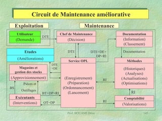 Circuit de Maintenance améliorative
Exploitation
Utilisateur

(Demande)

Maintenance
Chef de Maintenance

Documentation

(Décision)

DTE

(Information)
(Classement)

DTE

Etudes
(Améliorations)

DTE+DE+
DP+RI

DTE
+DE

(Approvisionnement)
Pièces et
BS

Outillages

Exécutants
(Interventions)

Méthodes

Service OPL

Magasins et
gestion des stocks

(Enregistrement)
(Préparation)
(Ordonnancement)
(Lancement)
BT+DP+RI

RI

Prof. BOUAMI Driss

(Historiques)
(Analyses)
(Actualisations)
(Optimisations)
RI

RI

OT+DP

Documentation

Comptabilité

(Valorisations)
145

 
