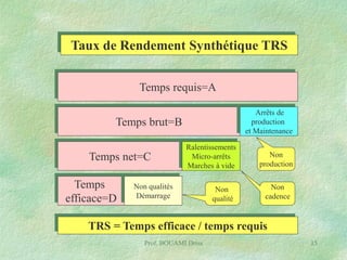 Taux de Rendement Synthétique TRS
Temps requis=A
Arrêts de
production
et Maintenance

Temps brut=B
Temps net=C
Temps
efficace=D

Ralentissements
Micro-arrêts
Marches à vide

Non qualités
Démarrage

Non
qualité

Non
production
Non
cadence

TRS = Temps efficace / temps requis
Prof. BOUAMI Driss

15

 