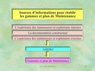 Sources d’informations pour établir
les gammes et plan de Maintenance
L’expérience des mainteneurs et exploitants internes

La documentation constructeur
L’expérience des mainteneurs et exploitants externes

AMDEC

Gammes et plan de Maintenance
Prof. BOUAMI Driss

159

 