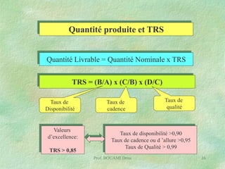 Quantité produite et TRS
Quantité Livrable = Quantité Nominale x TRS
TRS = (B/A) x (C/B) x (D/C)
Taux de
Disponibilité

Valeurs
d’excellence:
TRS > 0,85

Taux de
cadence

Taux de
qualité

Taux de disponibilité >0,90
Taux de cadence ou d ’allure >0,95
Taux de Qualité > 0,99
Prof. BOUAMI Driss

16

 