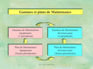 Gammes et plans de Maintenance

Gammes de Maintenance
équipement.
(1 périodicité)

Gammes de Maintenance
division-usine
(1 périodicité)

Plan de Maintenance
équipement
(Toutes périodicités)

Plan de Maintenance
division-usine
(Toutes périodicités)

Prof. BOUAMI Driss

161

 