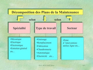 Décomposition des Plans de la Maintenance
selon
Spécialité

•Mécanique
•Electrique
•Electronique
•Entretien général
etc...

selon
Type de travail

•Graissage
•Remplacement
•Fabrication
•Chaudronnerie
•Automatique
•Electricité etc...

Prof. BOUAMI Driss

Secteur

•Zone
d ’intervention:
atelier, ligne etc...

163

 