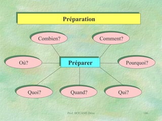 Préparation
Combien?

Où?

Quoi?

Comment?

Préparer

Quand?

Prof. BOUAMI Driss

Pourquoi?

Qui?

186

 
