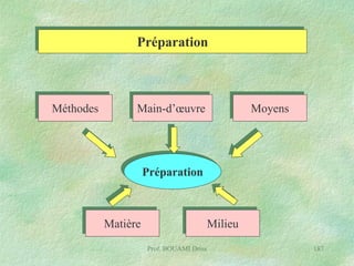 Préparation

Méthodes

Main-d’œuvre

Moyens

Préparation

Matière

Milieu
Prof. BOUAMI Driss

187

 