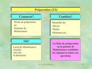 Préparation (2/2)
Comment?
•Fiche de préparation
ou
•Gamme de
Maintenance

Où?
Local de Maintenance:
•Atelier
•sur site
•Laboratoire

Combien?
Quantités de:
•pièces
•Outils
•Hommes etc...

La fiche de préparation
ou la gamme de
Maintenance synthétise
les réponses à toutes ces
questions

Prof. BOUAMI Driss

189

 