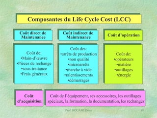 Composantes du Life Cycle Cost (LCC)
Coût direct de
Maintenance

Coût indirect de
Maintenance

Coût d’opération

Coût de:
•Main-d’œuvre
•Pièces de rechange
•sous-traitance
•Frais généraux

Coût des:
•arrêts de production
•non qualité
•microarrêts
•marche à vide
•ralentissements
•démarrages

Coût de:
•opérateurs
•matière
•outillages
•énergie

Coût
d’acquisition

Coût de l’équipement, ses accessoires, les outillages
spéciaux, la formation, la documentation, les rechanges
Prof. BOUAMI Driss

19

 