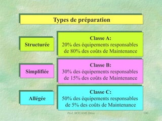 Types de préparation

Structurée

Classe A:
20% des équipements responsables
de 80% des coûts de Maintenance

Simplifiée

Classe B:
30% des équipements responsables
de 15% des coûts de Maintenance

Allégée

Classe C:
50% des équipements responsables
de 5% des coûts de Maintenance
Prof. BOUAMI Driss

190

 