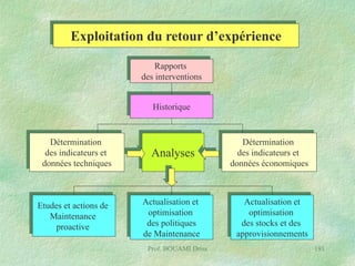 Exploitation du retour d’expérience
Rapports
des interventions
Historique

Détermination
des indicateurs et
données techniques

Etudes et actions de
Maintenance
proactive

Analyses

Actualisation et
optimisation
des politiques
de Maintenance
Prof. BOUAMI Driss

Détermination
des indicateurs et
données économiques

Actualisation et
optimisation
des stocks et des
approvisionnements
191

 