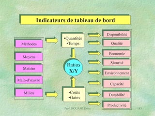 Indicateurs de tableau de bord

Méthodes

•Quantités
•Temps

Ratios
X/Y

Main-d’œuvre
Milieu

Qualité

Economie

Moyens
Matière

Disponibilité

Sécurité

Environnement
Capacité

•Coûts
•Gains

Durabilité
Productivité

Prof. BOUAMI Driss

193

 