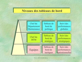 Niveaux des tableaux de bord

Chef du
Département
Maintenance

Tableau de
bord de
politique

Suivi des
performances
globales

Chef du
BTM

Tableau de
bord de
stratégies

Suivi des
performances
stratégiques

Equipes

Tableau de
bord de
tactiques

Suivi des
performances
opérationnelles

Prof. BOUAMI Driss

194

 