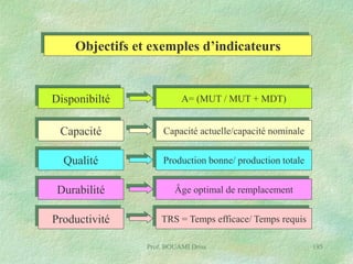 Objectifs et exemples d’indicateurs

Disponibilté

A= (MUT / MUT + MDT)

Capacité

Capacité actuelle/capacité nominale

Qualité

Production bonne/ production totale

Durabilité

Âge optimal de remplacement

Productivité

TRS = Temps efficace/ Temps requis
Prof. BOUAMI Driss

195

 