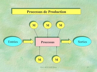 Processus de Production

M

Entrées

M

M

Sorties

Processus

M

M

Prof. BOUAMI Driss

25

 