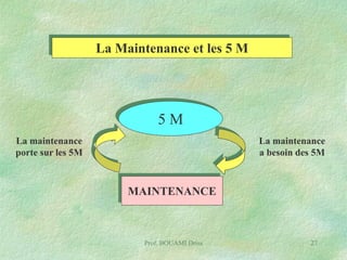 La Maintenance et les 5 M

5M
La maintenance
porte sur les 5M

La maintenance
a besoin des 5M

MAINTENANCE

Prof. BOUAMI Driss

27

 