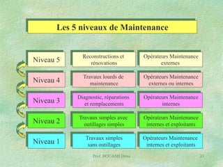 Les 5 niveaux de Maintenance

Niveau 5

Reconstructions et
rénovations

Opérateurs Maintenance
externes

Niveau 4

Travaux lourds de
maintenance

Opérateurs Maintenance
externes ou internes

Niveau 3

Diagnostic, réparations
et remplacements

Opérateurs Maintenance
internes

Niveau 2

Travaux simples avec
outillages simples

Opérateurs Maintenance
internes et exploitants

Niveau 1

Travaux simples
sans outillages

Opérateurs Maintenance
internes et exploitants

Prof. BOUAMI Driss

33

 
