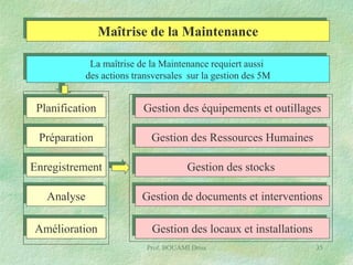 Maîtrise de la Maintenance
La maîtrise de la Maintenance requiert aussi
des actions transversales sur la gestion des 5M

Planification

Gestion des équipements et outillages

Préparation

Gestion des Ressources Humaines

Enregistrement

Gestion des stocks

Analyse

Gestion de documents et interventions

Amélioration

Gestion des locaux et installations
Prof. BOUAMI Driss

35

 