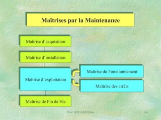 Maîtrises par la Maintenance
Maîtrise d’acquisition
Maîtrise d’installation
Maîtrise du Fonctionnement
Maîtrise d’exploitation
Maîtrise des arrêts
Maîtrise de Fin de Vie
Prof. BOUAMI Driss

36

 