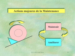 Actions majeures de la Maintenance

Maintenir

Améliorer

Prof. BOUAMI Driss

39

 