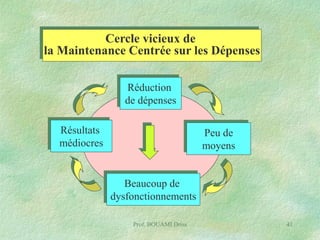 Cercle vicieux de
la Maintenance Centrée sur les Dépenses
Réduction
de dépenses
Résultats
médiocres

Peu de
moyens

Beaucoup de
dysfonctionnements
Prof. BOUAMI Driss

41

 