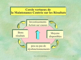 Cercle vertueux de
la Maintenance Centrée sur les Résultats
Investissements
Action sur causes
Bons
résultats

Moyens
disponibles

peu ou pas de
dysfonctionnements
Prof. BOUAMI Driss

42

 