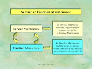 Service et Fonction Maintenance

Service Maintenance

Le service, en terme de
structure (organisation et
ressources), réalise
la fonction Maintenance

Fonction Maintenance

La Fonction Maintenance
englobe toutes les actions
visant à maintenir ou à rétablir
une entité dans un état spécifié

Prof. BOUAMI Driss

46

 