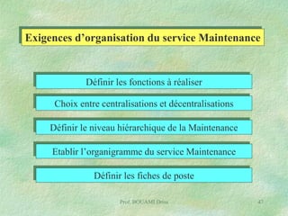 Exigences d’organisation du service Maintenance

Définir les fonctions à réaliser
Choix entre centralisations et décentralisations
Définir le niveau hiérarchique de la Maintenance
Etablir l’organigramme du service Maintenance

Définir les fiches de poste
Prof. BOUAMI Driss

47

 