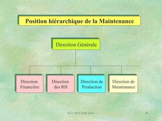 Position hiérarchique de la Maintenance

Direction Générale

Direction
Financière

Direction
des RH

Direction de
Production

Prof. BOUAMI Driss

Direction de
Maintenance

48

 