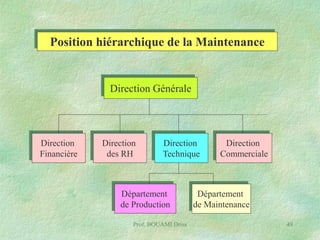 Position hiérarchique de la Maintenance

Direction Générale

Direction
Financière

Direction
des RH

Direction
Technique

Département
de Production
Prof. BOUAMI Driss

Direction
Commerciale

Département
de Maintenance
49

 