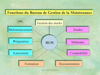 Fonctions du Bureau de Gestion de la Maintenance
OPL

Gestion des stocks

Ordonnancement

Préparation

Etudes

BGM

Méthodes
Comptabilité

Lancement
Formation

Documentation
Prof. BOUAMI Driss

51

 