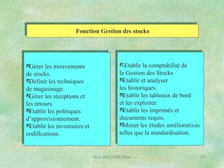 Fonction Gestion des stocks


Gérer les mouvements
de stocks.

Définir les techniques
de magasinage.

Gérer les réceptions et
les retours.

Etablir les politiques
d’approvisionnement.

Etablir les inventaires et
codifications.

Etablir la comptabilité de
la Gestion des Stocks

Etablir et analyser
les historiques.

Etablir les tableaux de bord
et les exploiter.

Etablir les imprimés et
documents requis.

Mener les études amélioratives
telles que la standardisation.

Prof. BOUAMI Driss

57

 