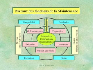 Niveaux des fonctions de la Maintenance
Méthodes

Niveau
analyse et études

Ordonnancement

Préparation

Inventaires
Codifications
Documentation

Exécution

Lancement
Gestion des stocks

Formation

Niveau
préparation et exécution

Comptabilité

Etudes
Prof. BOUAMI Driss

62

 