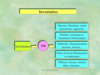 Inventaires

Moyens: Machines, outils
instruments, appareils..

Matière: rechanges et
fournitures Maintenance

Inventaires

5M

Méthodes: Documentation
dossiers, dessins...
Main-d’œuvre:Mainteneurs
et exploitants

Milieux: Locaux, ateliers
labos, bureaux...
Prof. BOUAMI Driss

63

 