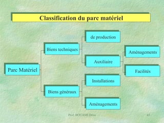 Classification du parc matériel
de production
Biens techniques

Aménagements
Auxiliaire

Parc Matériel

Facilités
Installations
Biens généraux
Aménagements
Prof. BOUAMI Driss

65

 