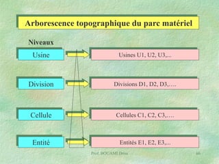 Arborescence topographique du parc matériel
Niveaux
Usine

Usines U1, U2, U3,...

Division

Divisions D1, D2, D3,….

Cellule

Cellules C1, C2, C3,….

Entité

Entités E1, E2, E3,...
Prof. BOUAMI Driss

66

 