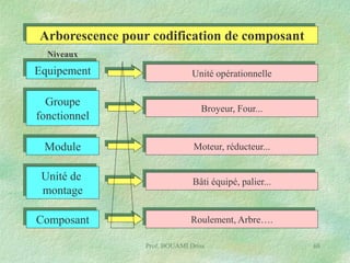 Arborescence pour codification de composant
Niveaux

Equipement

Unité opérationnelle

Groupe
fonctionnel

Broyeur, Four...

Module

Moteur, réducteur...

Unité de
montage

Bâti équipé, palier...

Composant

Roulement, Arbre….
Prof. BOUAMI Driss

68

 